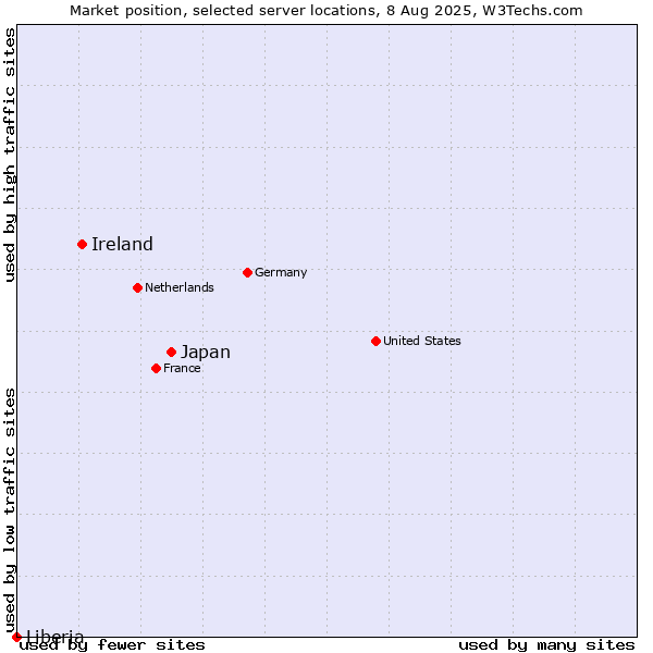 Market position of Japan vs. Ireland vs. Liberia