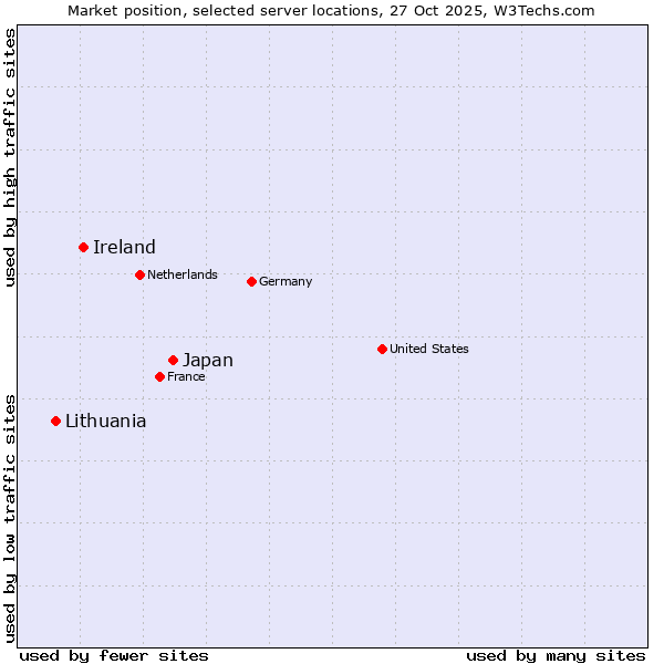 Market position of Japan vs. Ireland vs. Lithuania