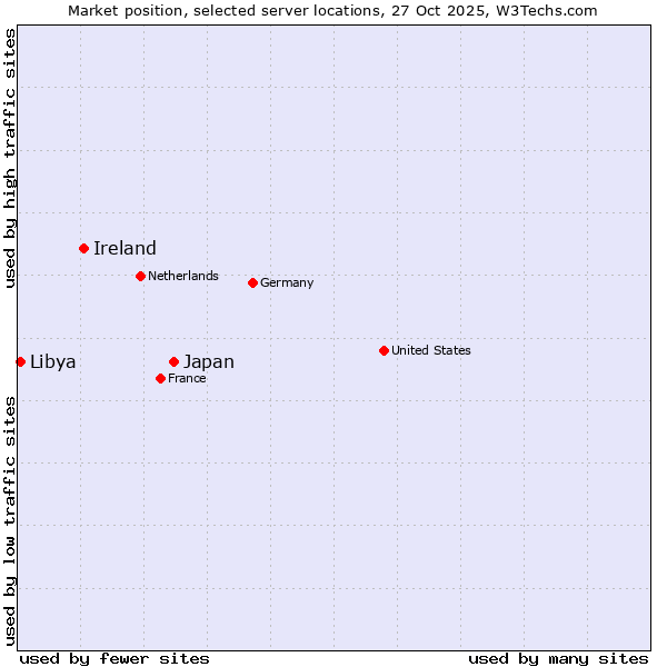 Market position of Japan vs. Ireland vs. Libya