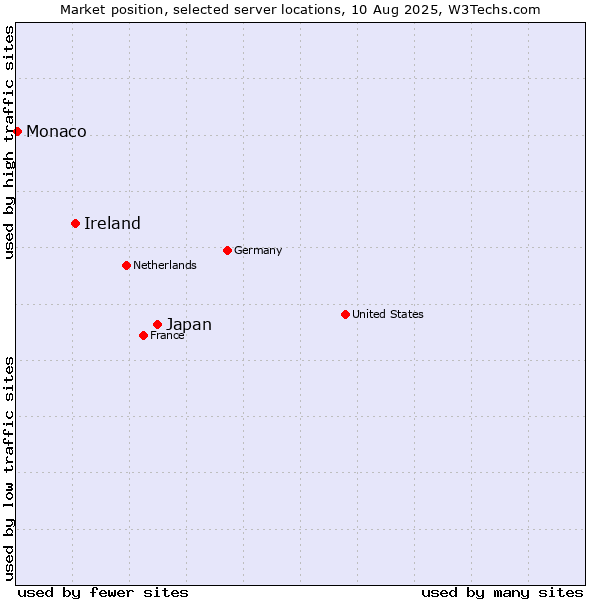 Market position of Japan vs. Ireland vs. Monaco