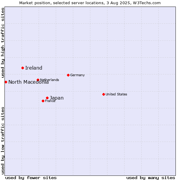 Market position of Japan vs. Ireland vs. North Macedonia