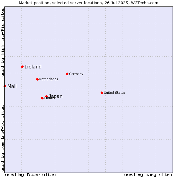 Market position of Japan vs. Ireland vs. Mali