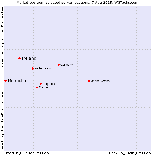 Market position of Japan vs. Ireland vs. Mongolia