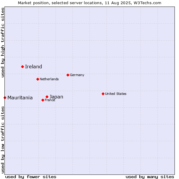 Market position of Japan vs. Ireland vs. Mauritania