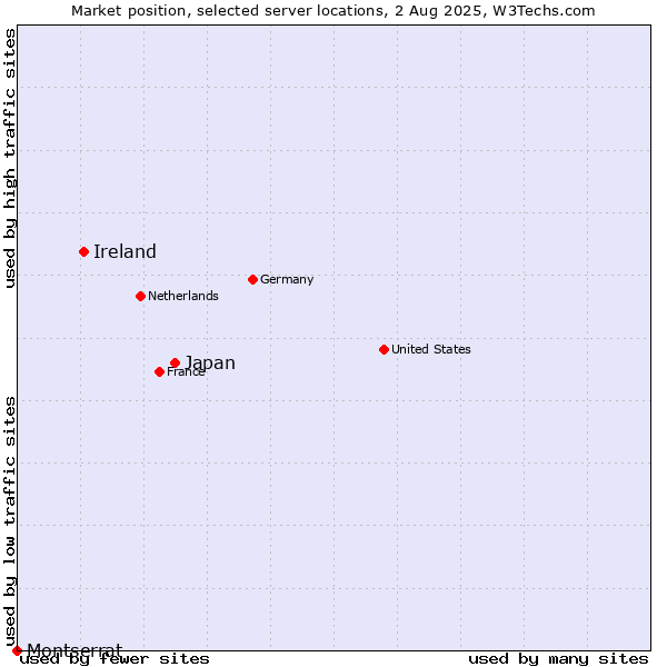 Market position of Japan vs. Ireland vs. Montserrat
