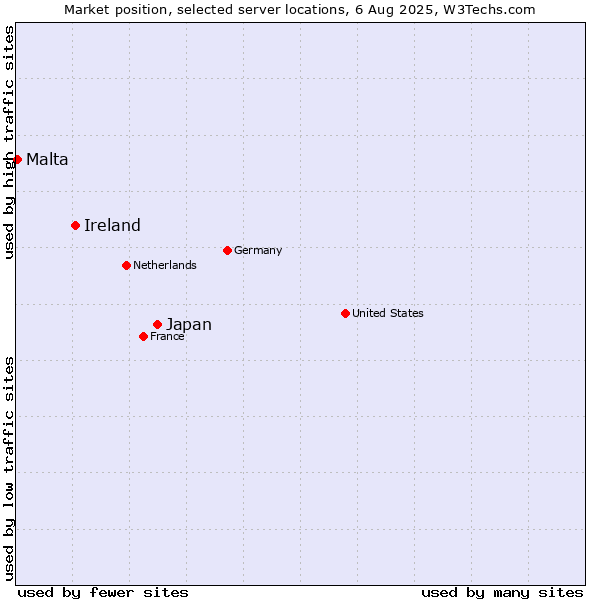 Market position of Japan vs. Ireland vs. Malta