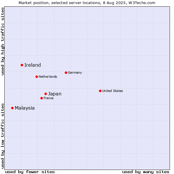 Market position of Japan vs. Ireland vs. Malaysia