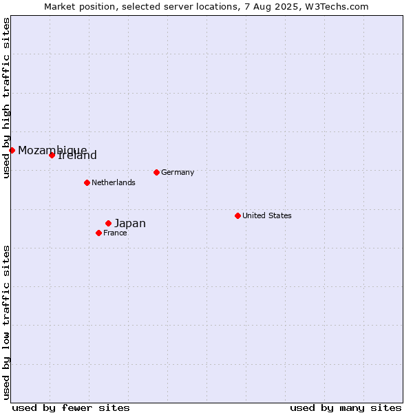 Market position of Japan vs. Ireland vs. Mozambique