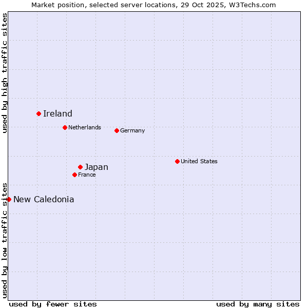 Market position of Japan vs. Ireland vs. New Caledonia
