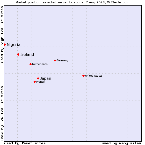 Market position of Japan vs. Ireland vs. Nigeria