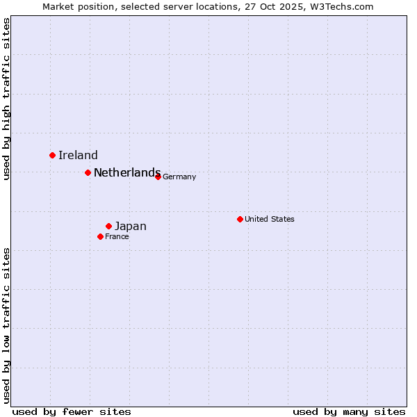 Market position of Japan vs. Netherlands vs. Ireland