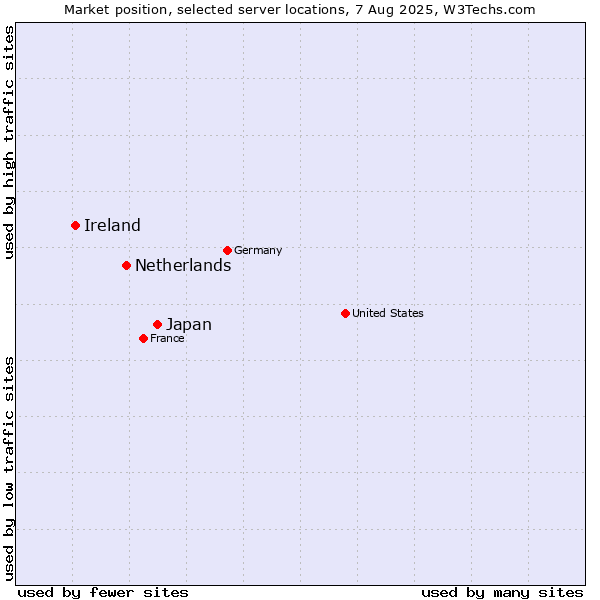 Market position of Japan vs. Netherlands and territories vs. Ireland