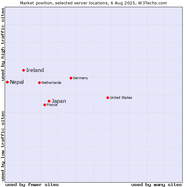 Market position of Japan vs. Ireland vs. Nepal
