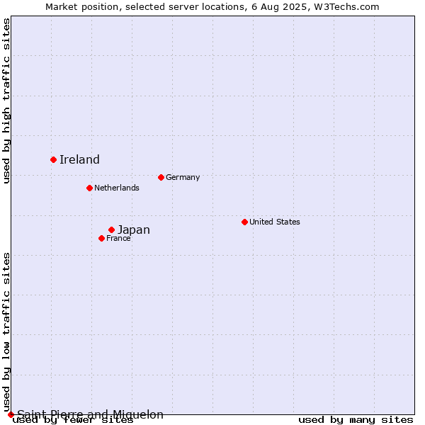 Market position of Japan vs. Ireland vs. Saint Pierre and Miquelon