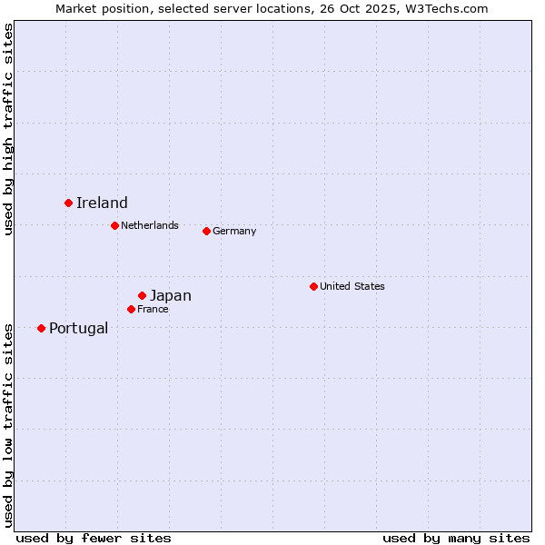 Market position of Japan vs. Ireland vs. Portugal