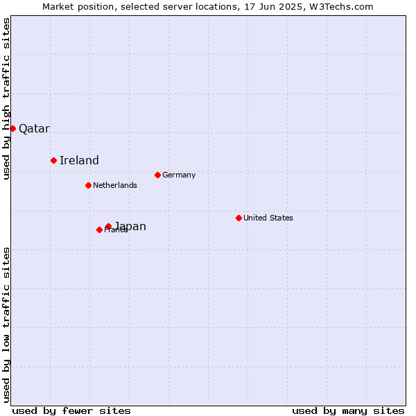 Market position of Japan vs. Ireland vs. Qatar