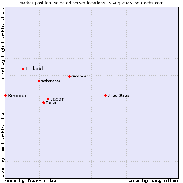 Market position of Japan vs. Ireland vs. Reunion