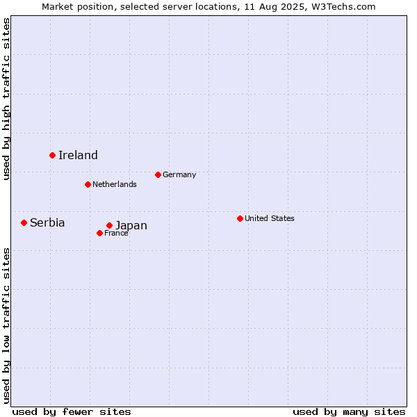 Market position of Japan vs. Ireland vs. Serbia