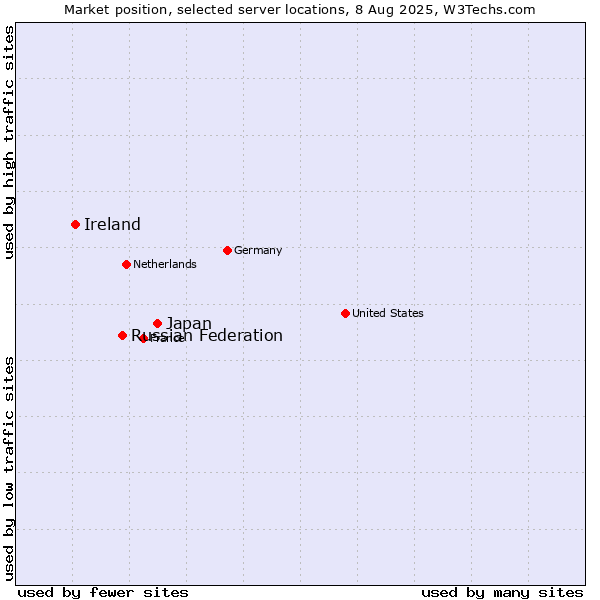 Market position of Japan vs. Russian Federation vs. Ireland