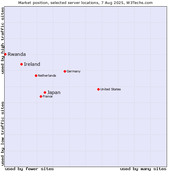 Market position of Japan vs. Ireland vs. Rwanda