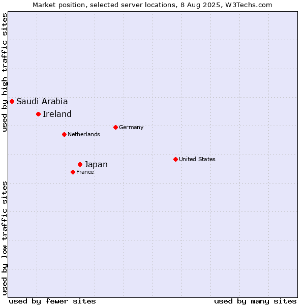 Market position of Japan vs. Ireland vs. Saudi Arabia