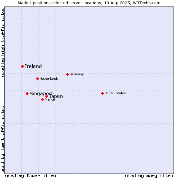 Market position of Japan vs. Singapore vs. Ireland