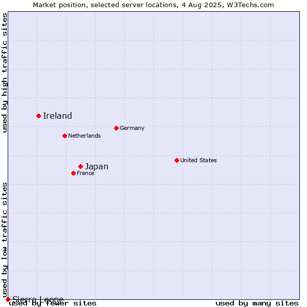 Market position of Japan vs. Ireland vs. Sierra Leone