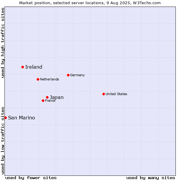 Market position of Japan vs. Ireland vs. San Marino