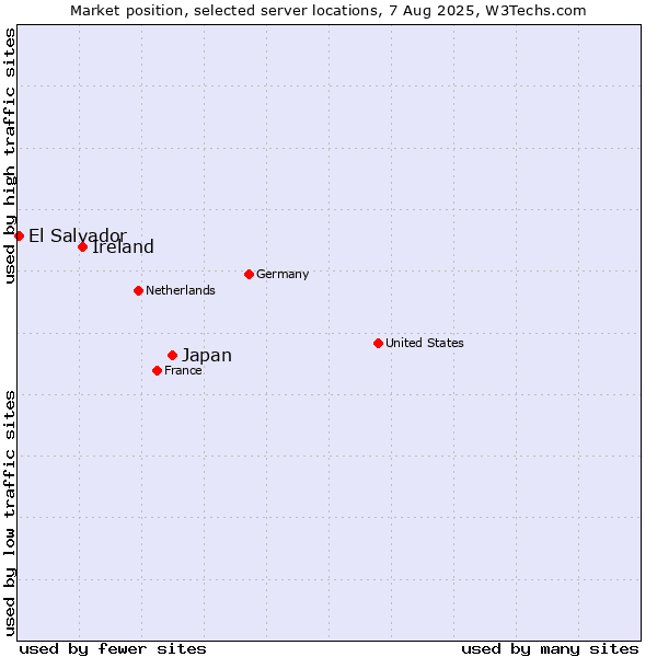 Market position of Japan vs. Ireland vs. El Salvador