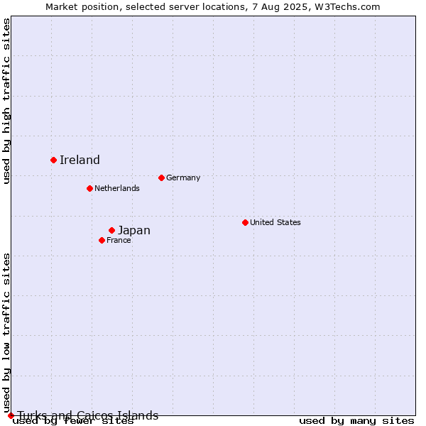 Market position of Japan vs. Ireland vs. Turks and Caicos Islands