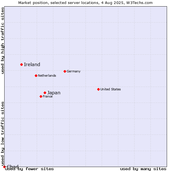 Market position of Japan vs. Ireland vs. Chad