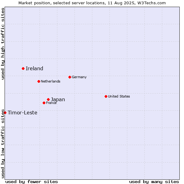 Market position of Japan vs. Ireland vs. Timor-Leste
