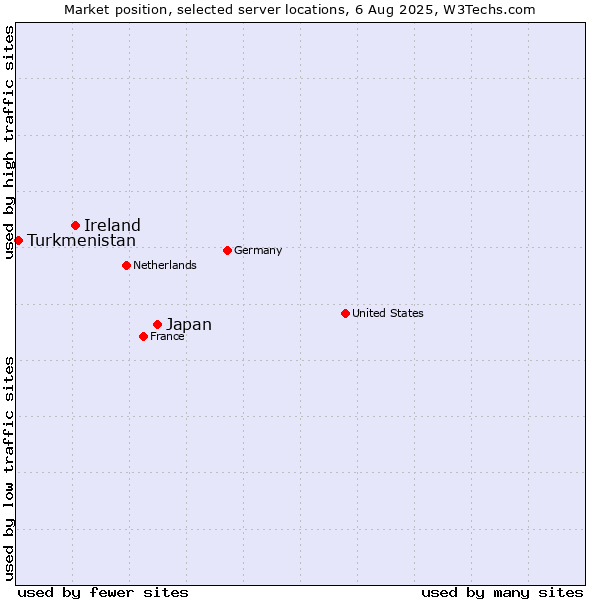 Market position of Japan vs. Ireland vs. Turkmenistan