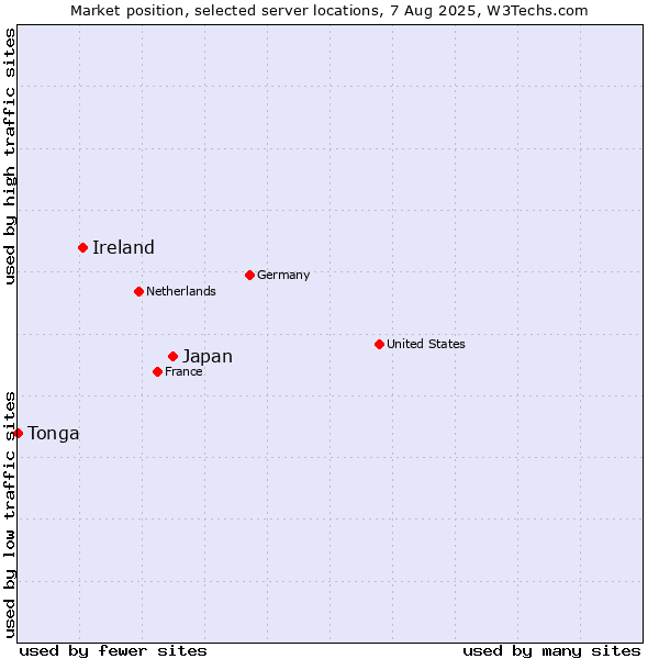 Market position of Japan vs. Ireland vs. Tonga