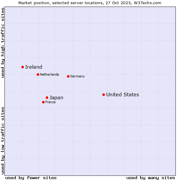 Market position of United States and territories vs. Japan vs. Ireland
