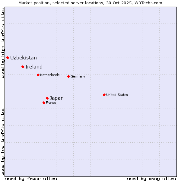 Market position of Japan vs. Ireland vs. Uzbekistan