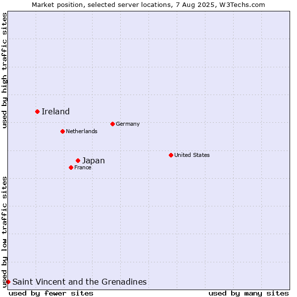 Market position of Japan vs. Ireland vs. Saint Vincent and the Grenadines