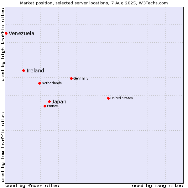 Market position of Japan vs. Ireland vs. Venezuela