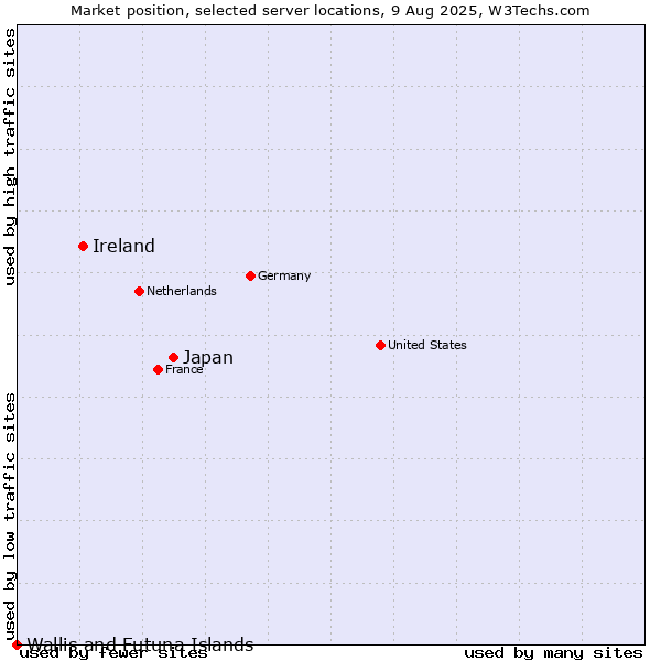 Market position of Japan vs. Ireland vs. Wallis and Futuna Islands