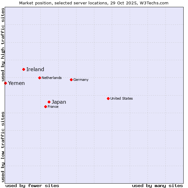 Market position of Japan vs. Ireland vs. Yemen