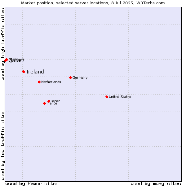 Market position of Ireland vs. Kenya vs. Qatar