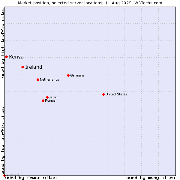 Market position of Ireland vs. Kenya vs. Chad