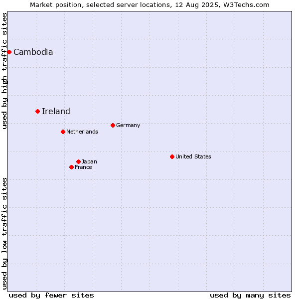Market position of Ireland vs. Cambodia
