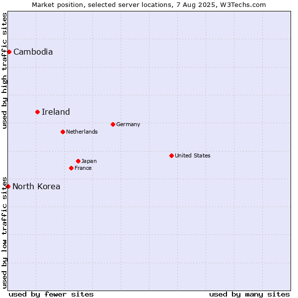 Market position of Ireland vs. Cambodia vs. North Korea