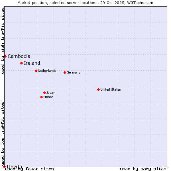 Market position of Ireland vs. Cambodia vs. Liberia