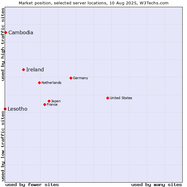 Market position of Ireland vs. Cambodia vs. Lesotho