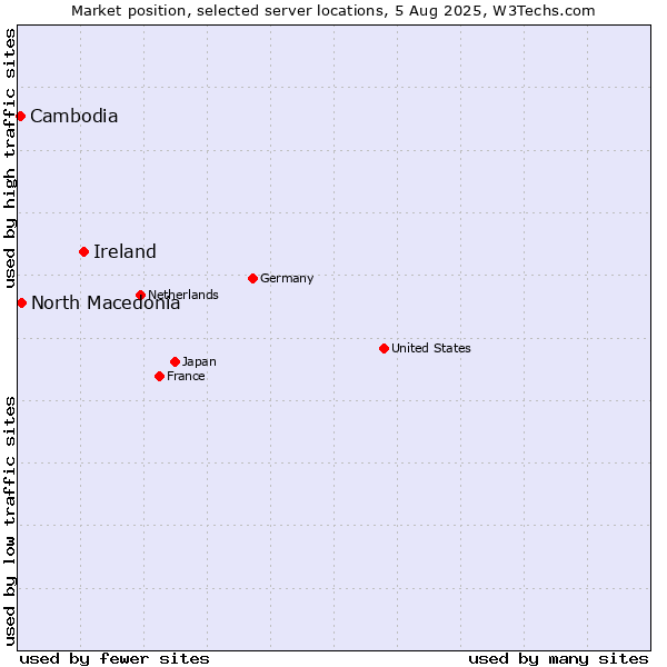 Market position of Ireland vs. North Macedonia vs. Cambodia
