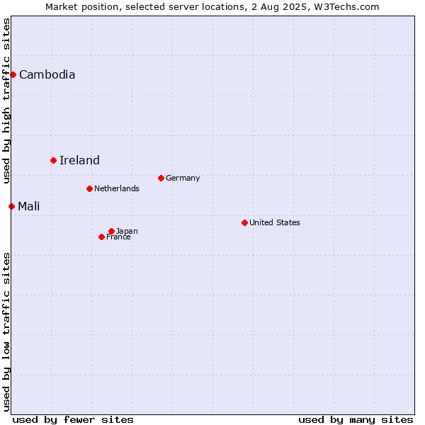 Market position of Ireland vs. Cambodia vs. Mali