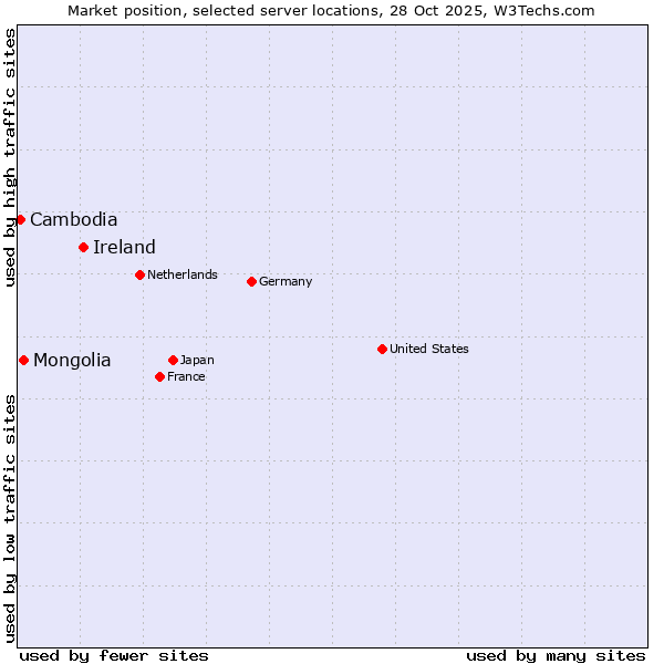 Market position of Ireland vs. Mongolia vs. Cambodia
