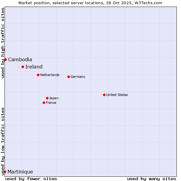 Market position of Ireland vs. Cambodia vs. Martinique